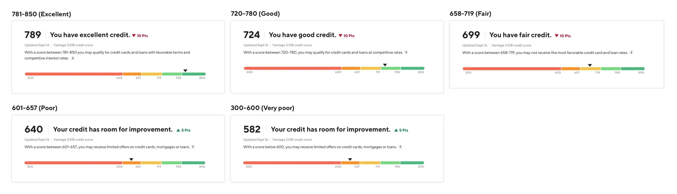 Explorations of language used to describe credit score tiers