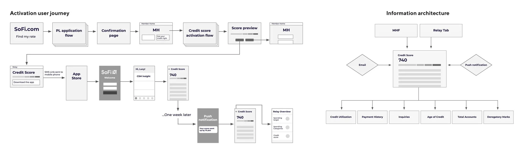 User journey map for the credit score tracking experience
